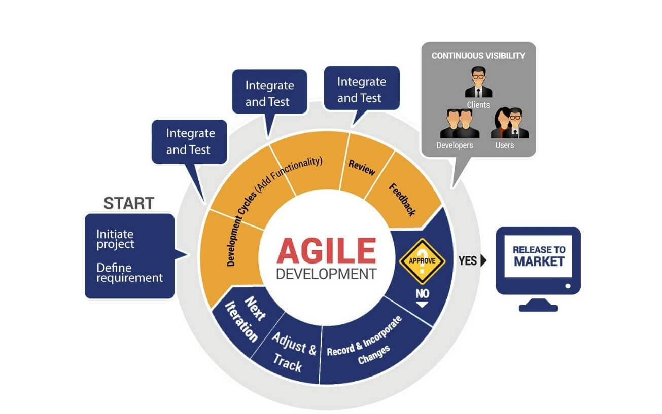 Agile development-FuGenX