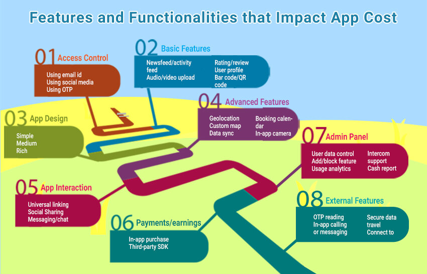 How much does it cost to develop a Mobile App?