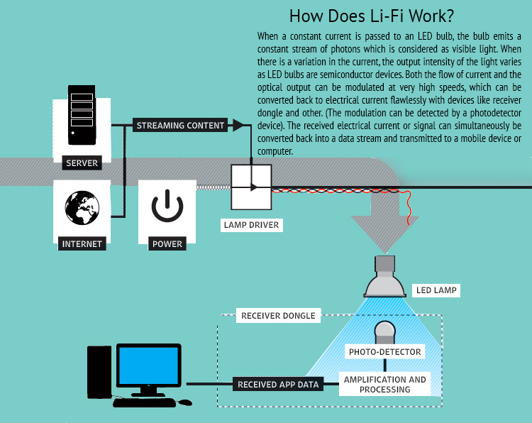 LIFI-Working-Process