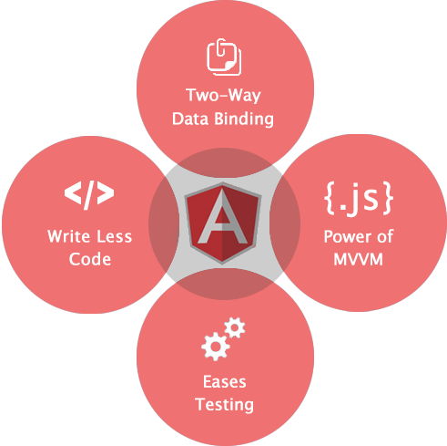 Anjular JS Development