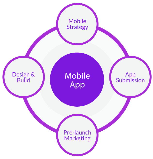 mobile-application-development-process-fugenx mobile-application-development-process-fugenx