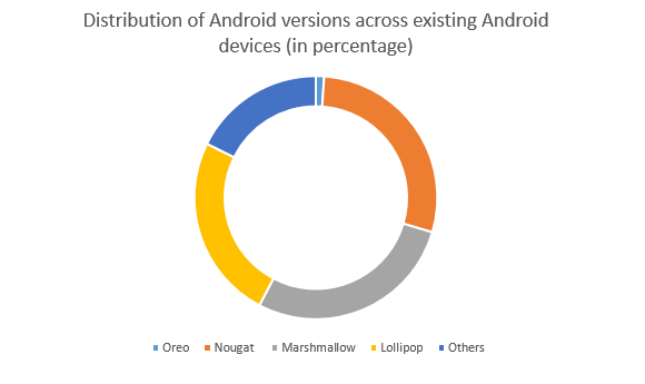 chart-android p