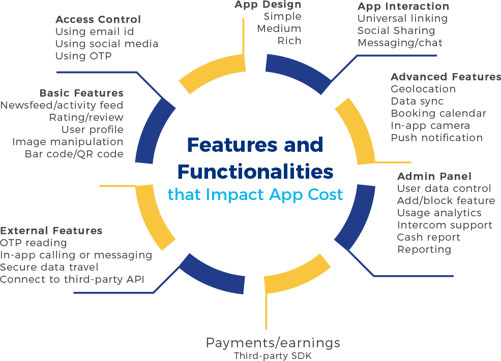 Practo app Features