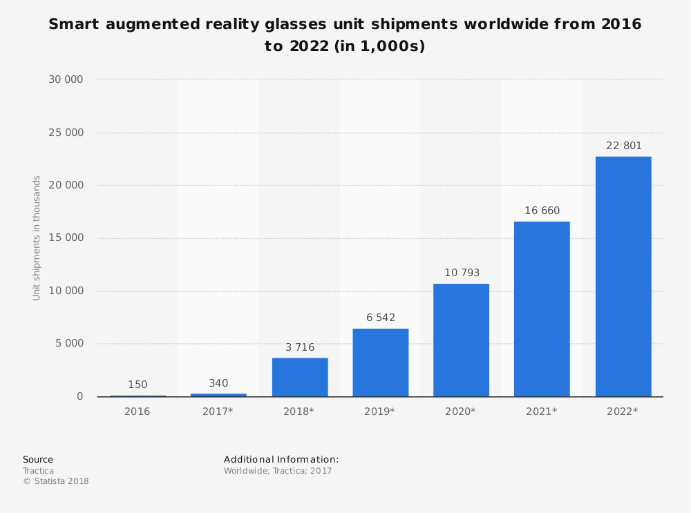 smart augmented reality from 2016 to 2022