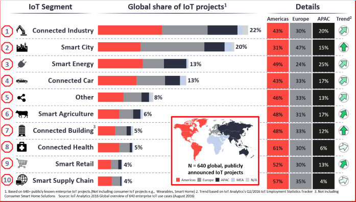 Global share of IOT Projects